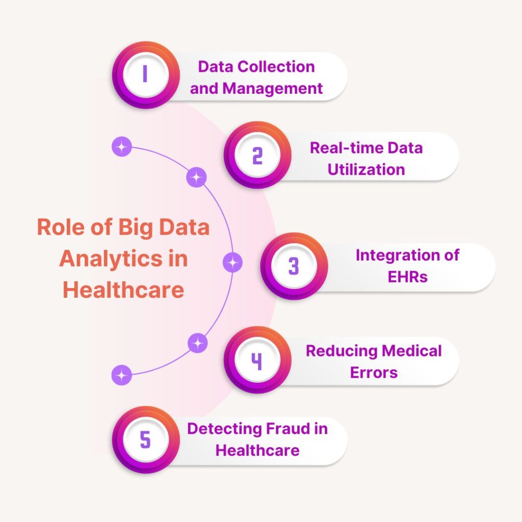 Role of AI and Big Data in Healthcare Analytics