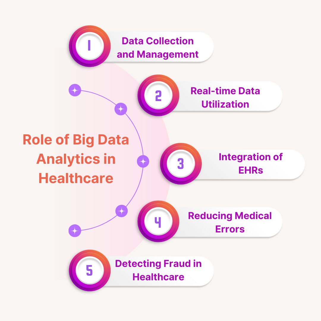 Role of Big Data Analytics in Healthcare