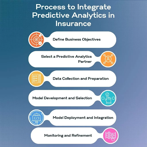Step-by-Step Process to Implement Predictive Analytics
