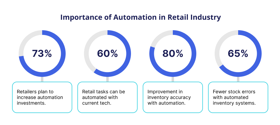 Importance of Automation