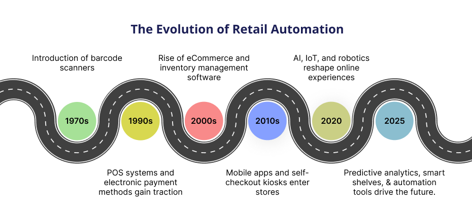 Importance of Automation in Retail Industry