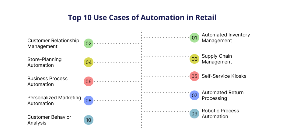 Cases of Automation in Retail