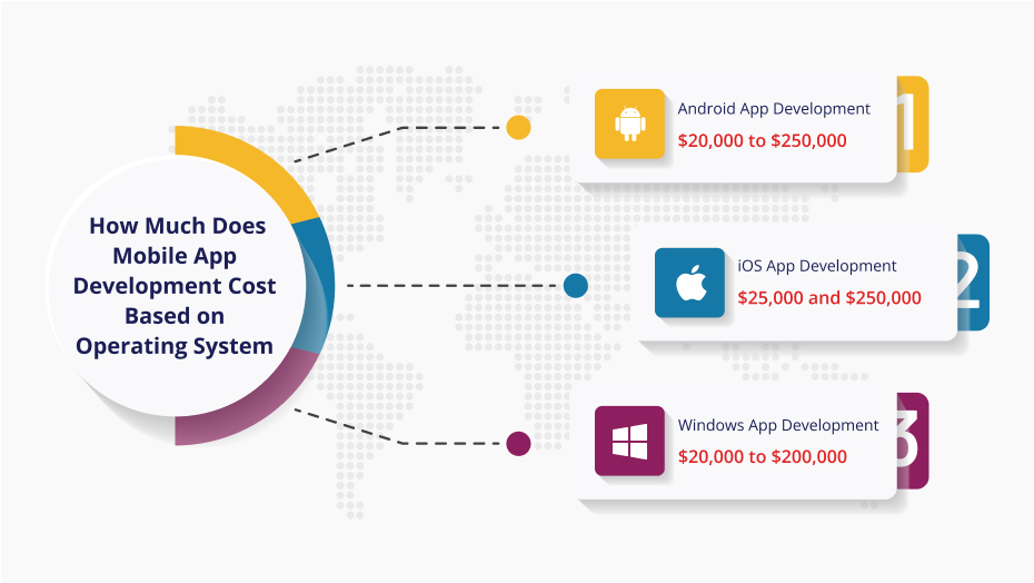 Mobile App Development Cost Based on Operating System