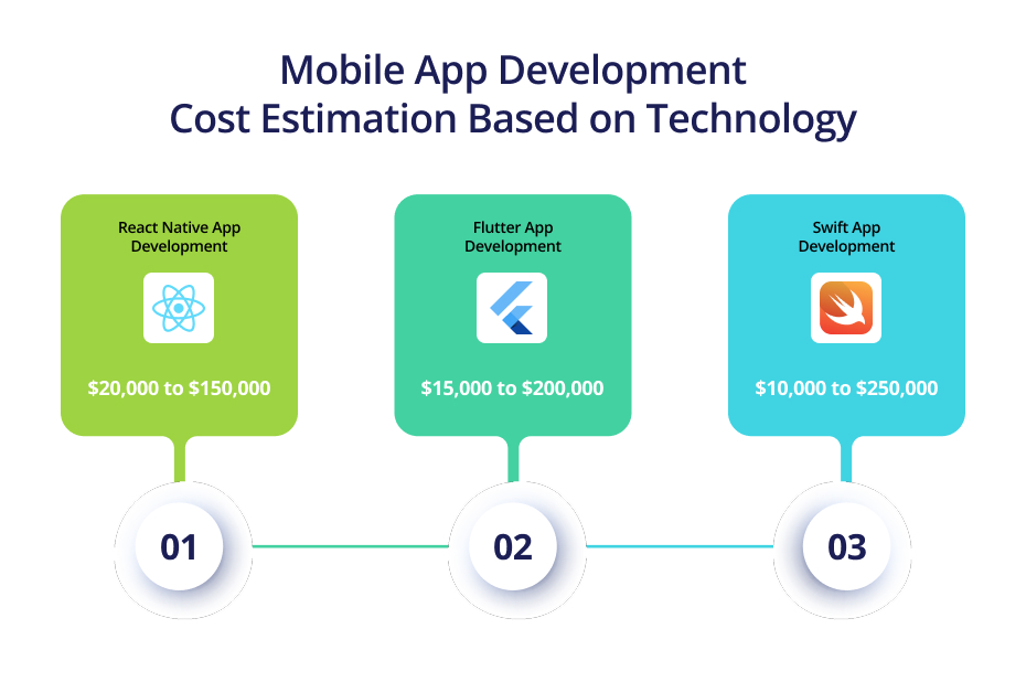Mobile App Development Cost Based on Technology