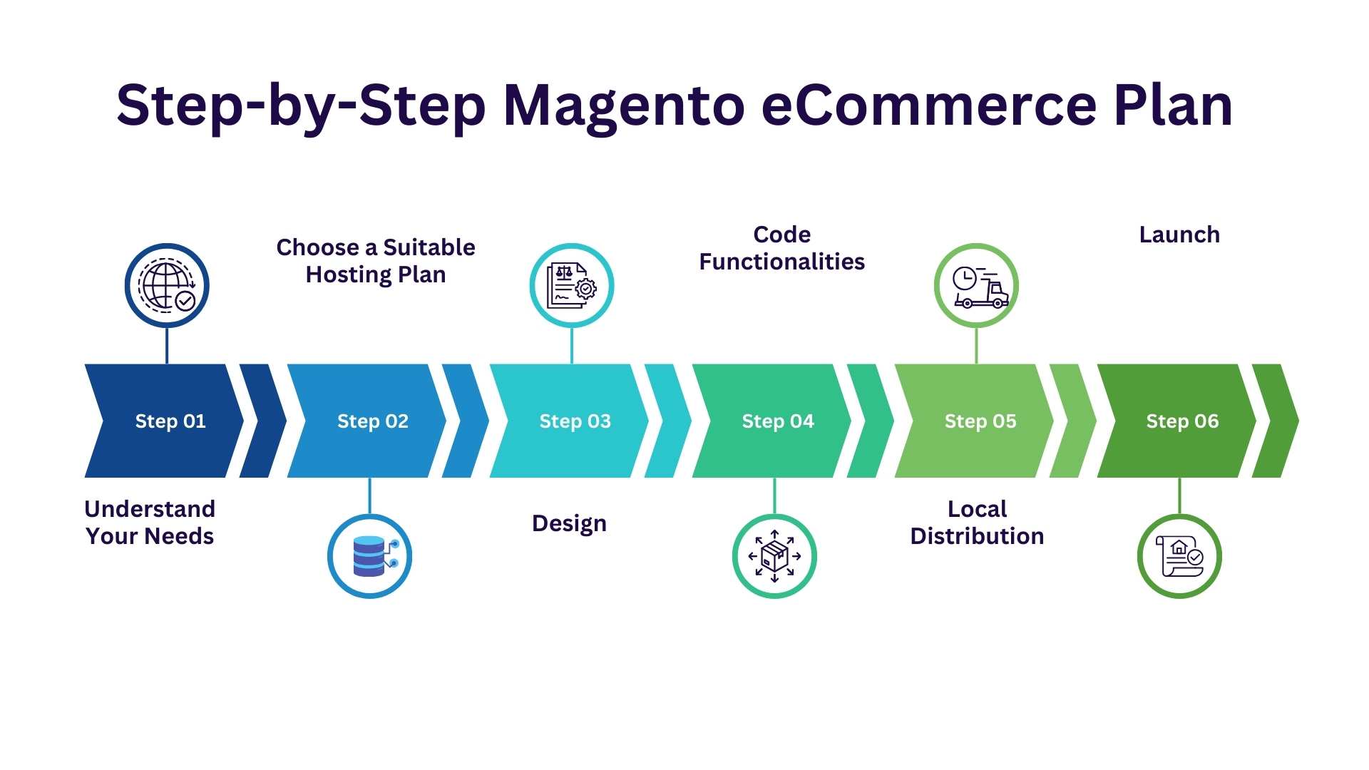 Step-by-Step Magento eCommerce Plan