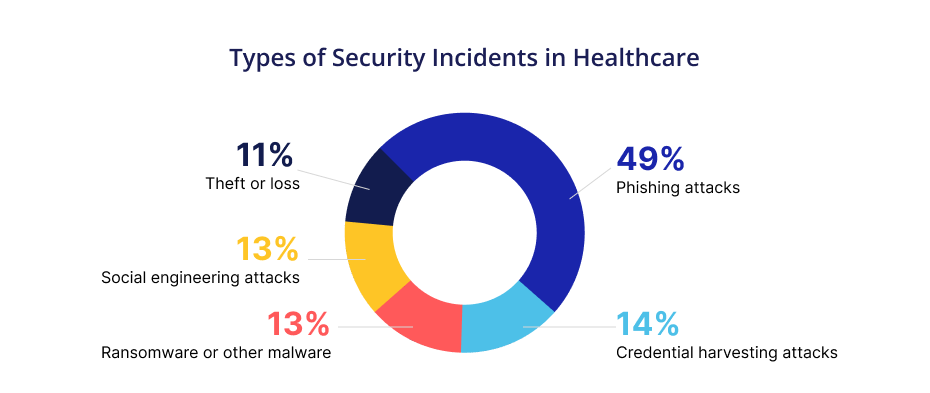 Common Cybersecurity Threats in Healthcare