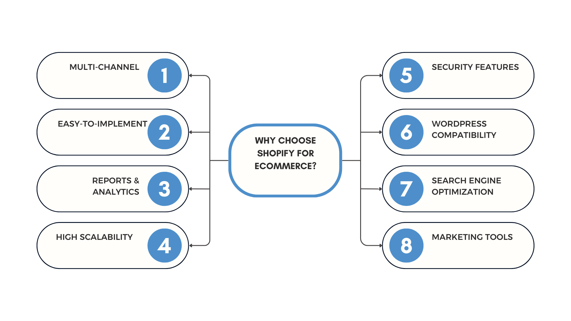 Why Choose Shopify for eCommerce?