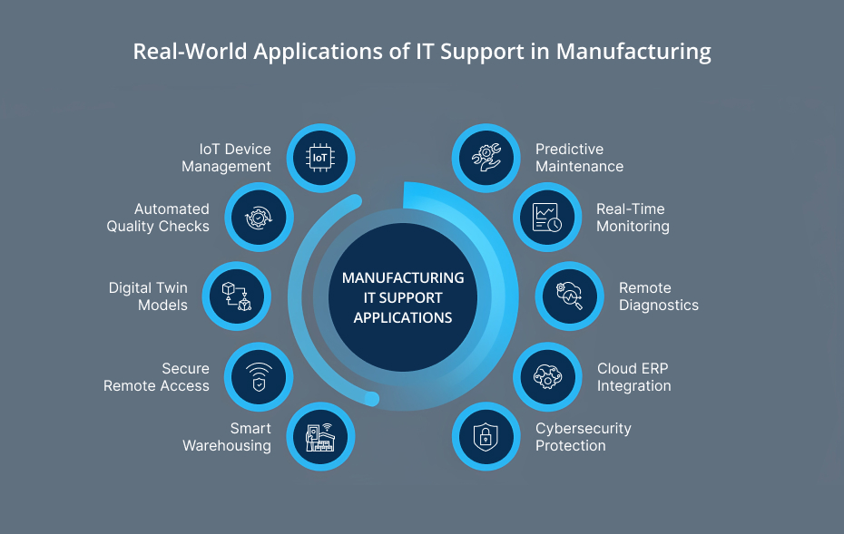 Applications of IT Support in Manufacturing