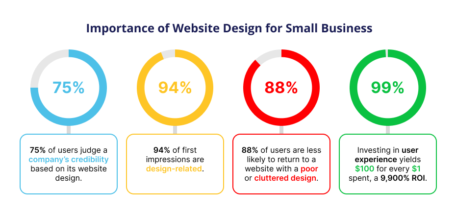 Importance of Small Business Web Design