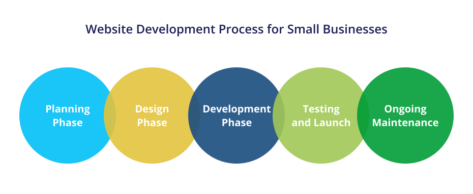 Website Development Process for Small Businesses