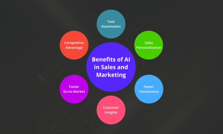 The Impact of AI in Sales and Marketing in 2025