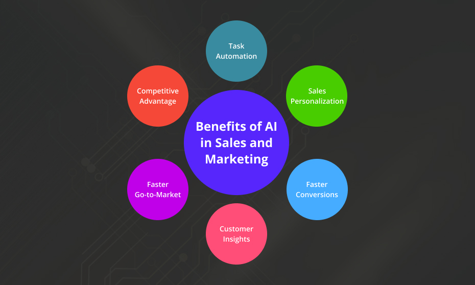 Image of Benefits of AI in Sales and Marketing