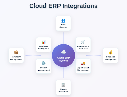Image of Cloud Erp Integrations