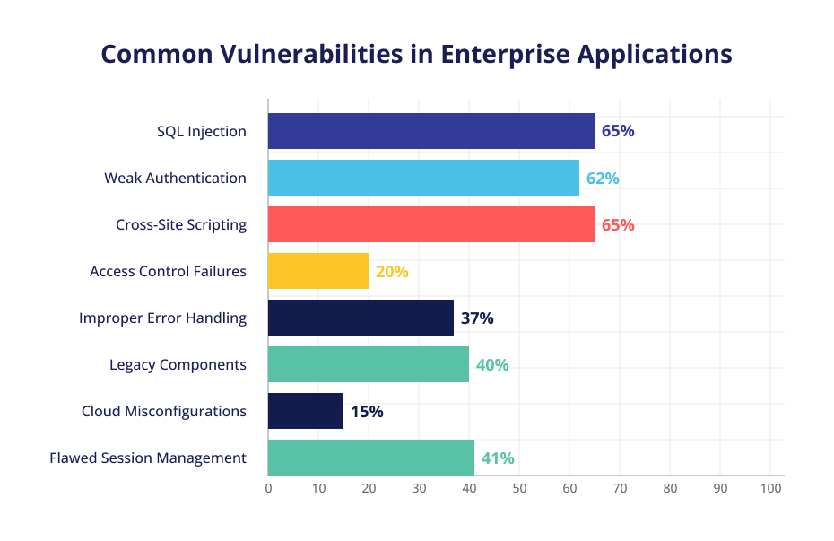 Enterprise Applications Vulnerabilities Examples
