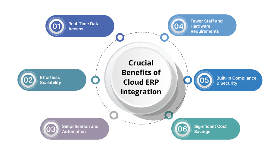 Image of Crucial Benefits of Cloud ERP Integration