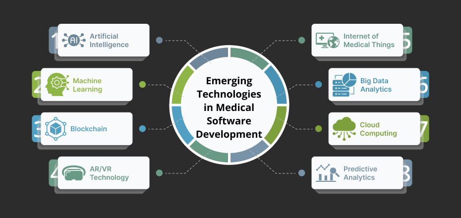 Image of Emerging Technologies in Medical Software Development