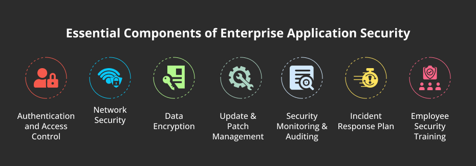 Components of Enterprise Application Security