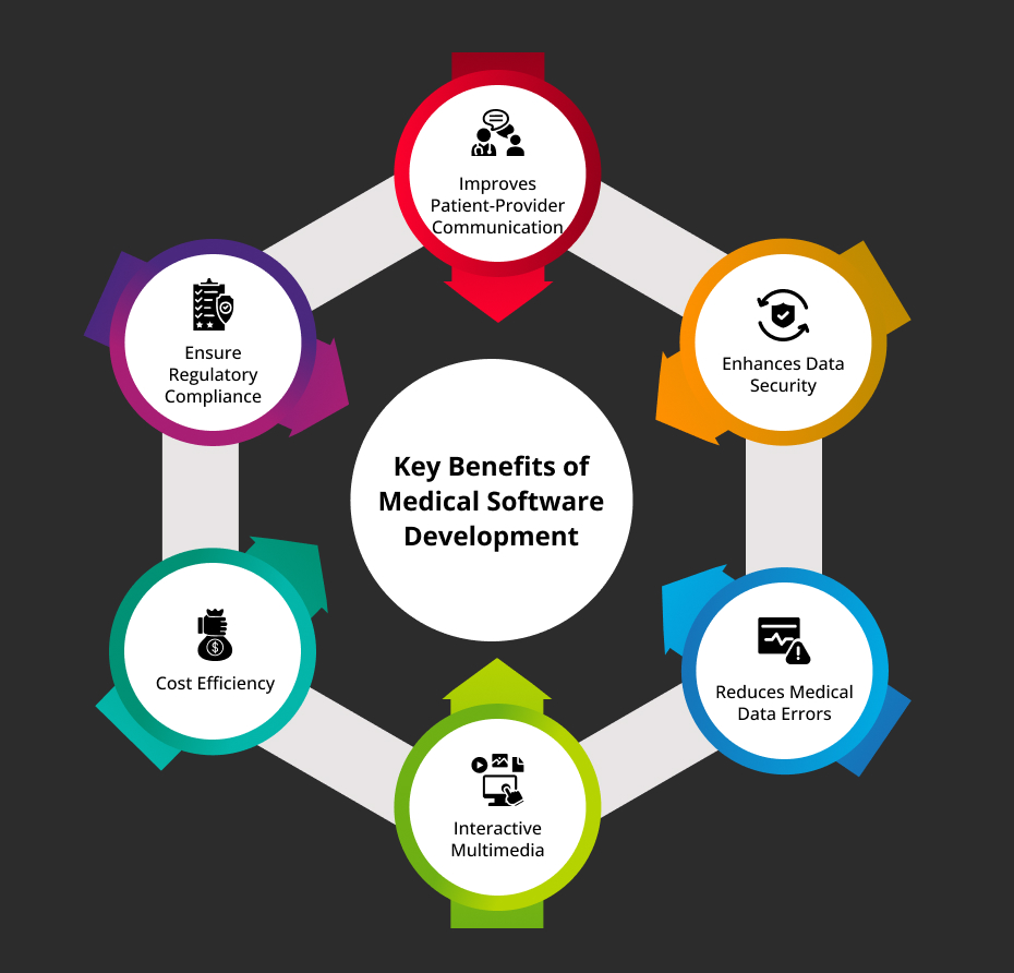 Image of Key Benefits of Medical Software Development