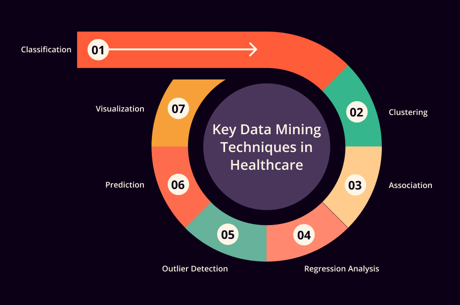 Image of Key Data Mining Techniques in Healthcare
