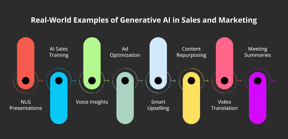 Image of Real-World Examples of Generative AI in Sales and Marketing