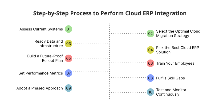 Image of Step-by-Step Process to Perform Cloud ERP Integration