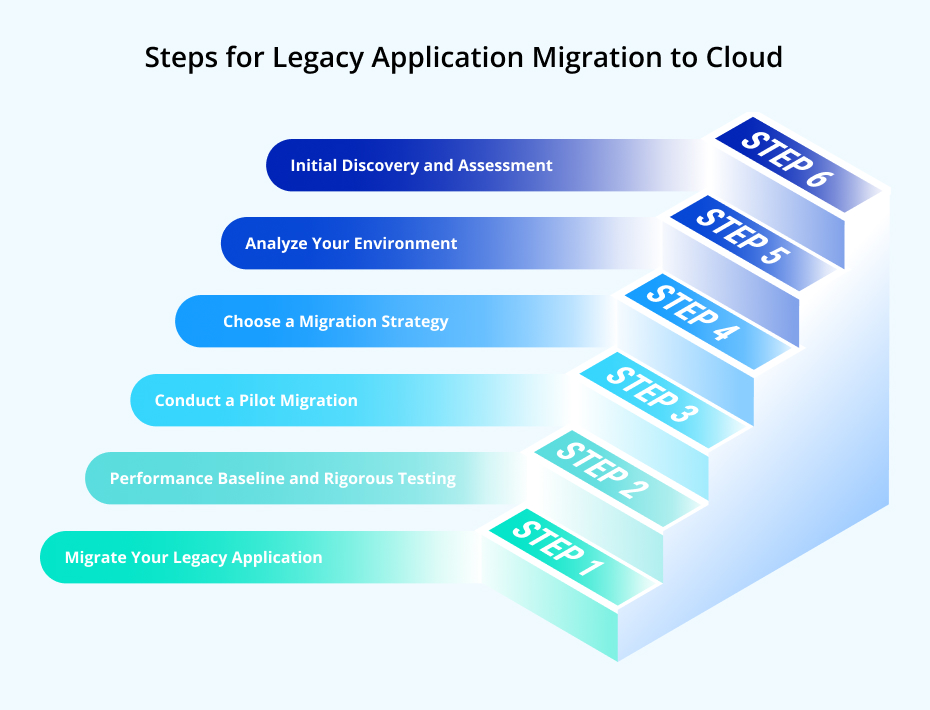 image of Steps for Legacy Application Migration to Cloud