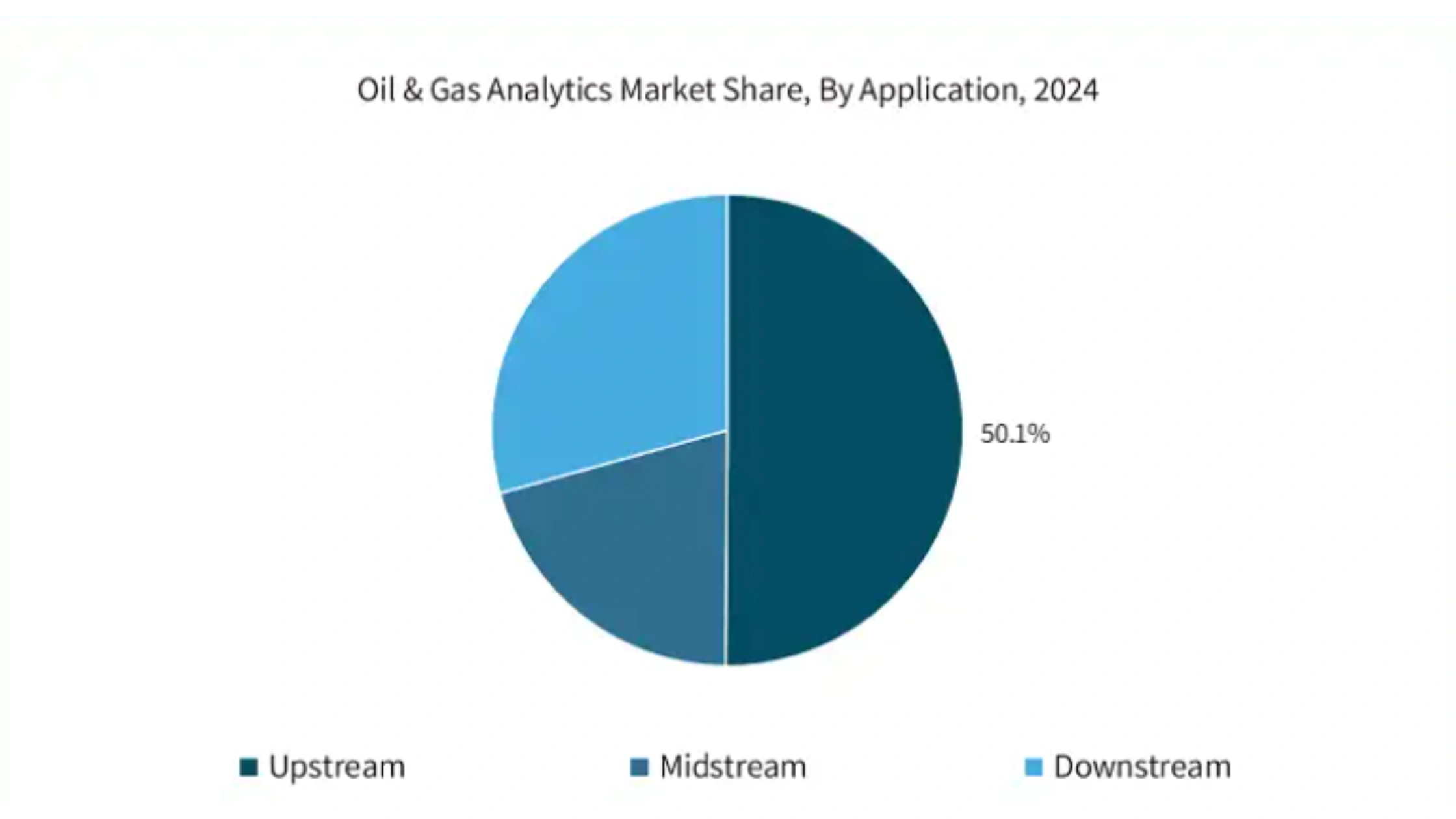 Oil and Gas Market Size by Application