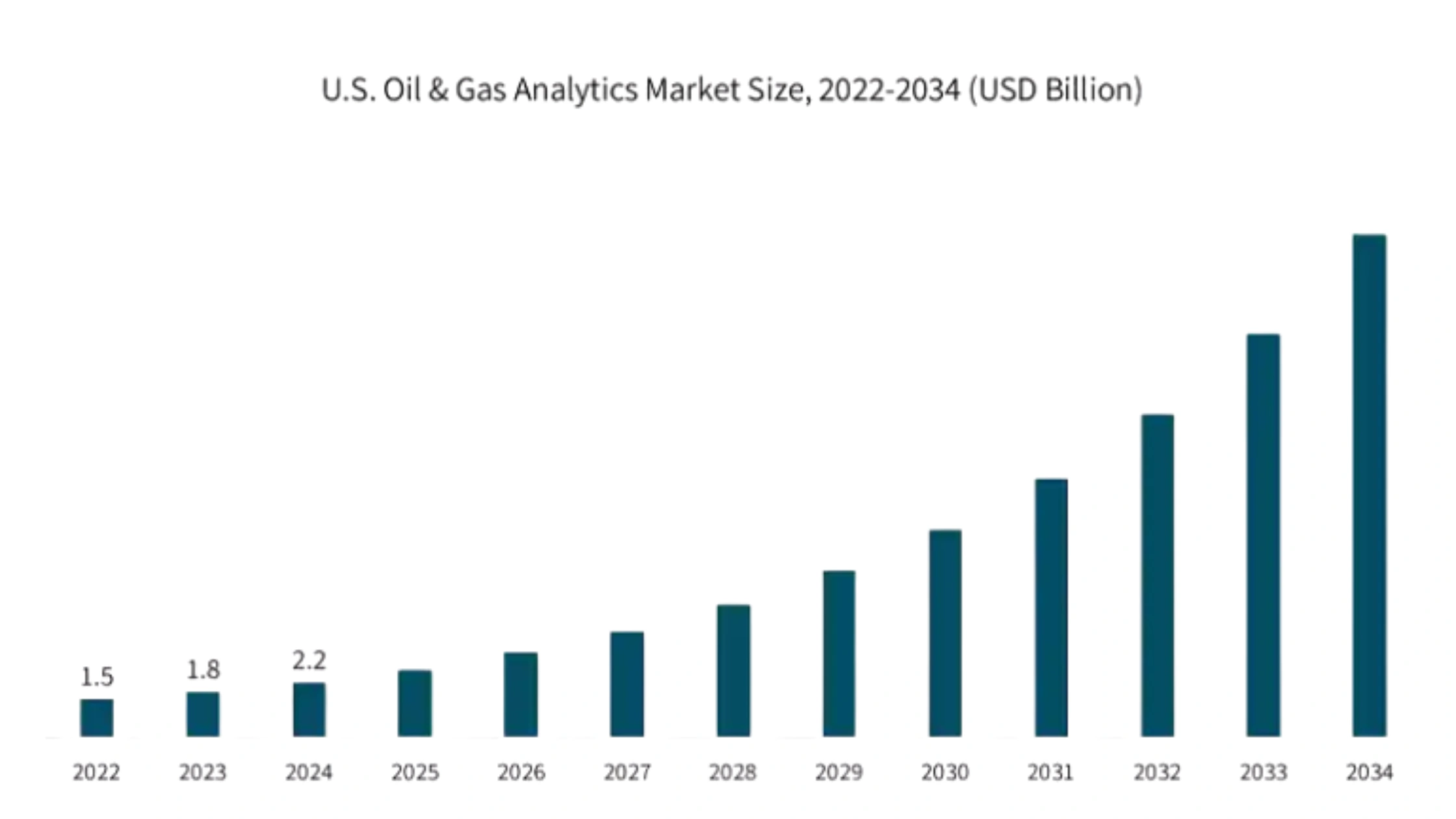 Oil and Gas US Market Size