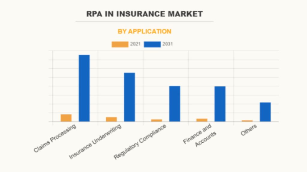 RPA in Insurance Market