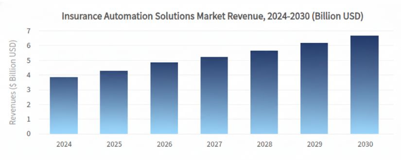 insurance market revenue
