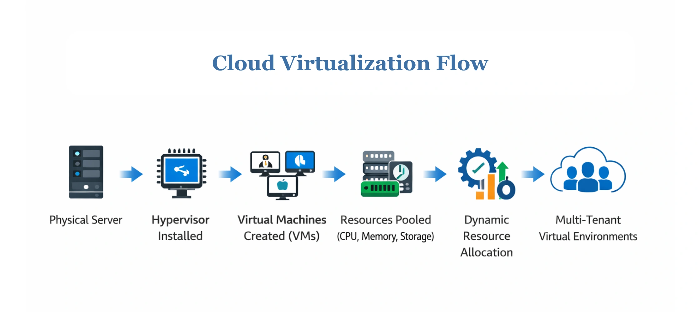 Cloud Virtualization Flow