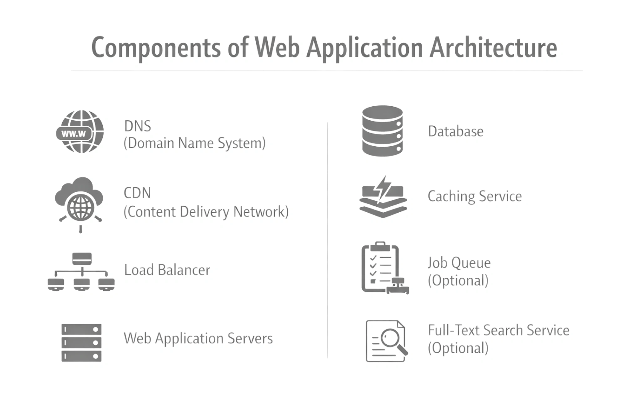 Components of Web Application Architecture Components of Web Application Architecture