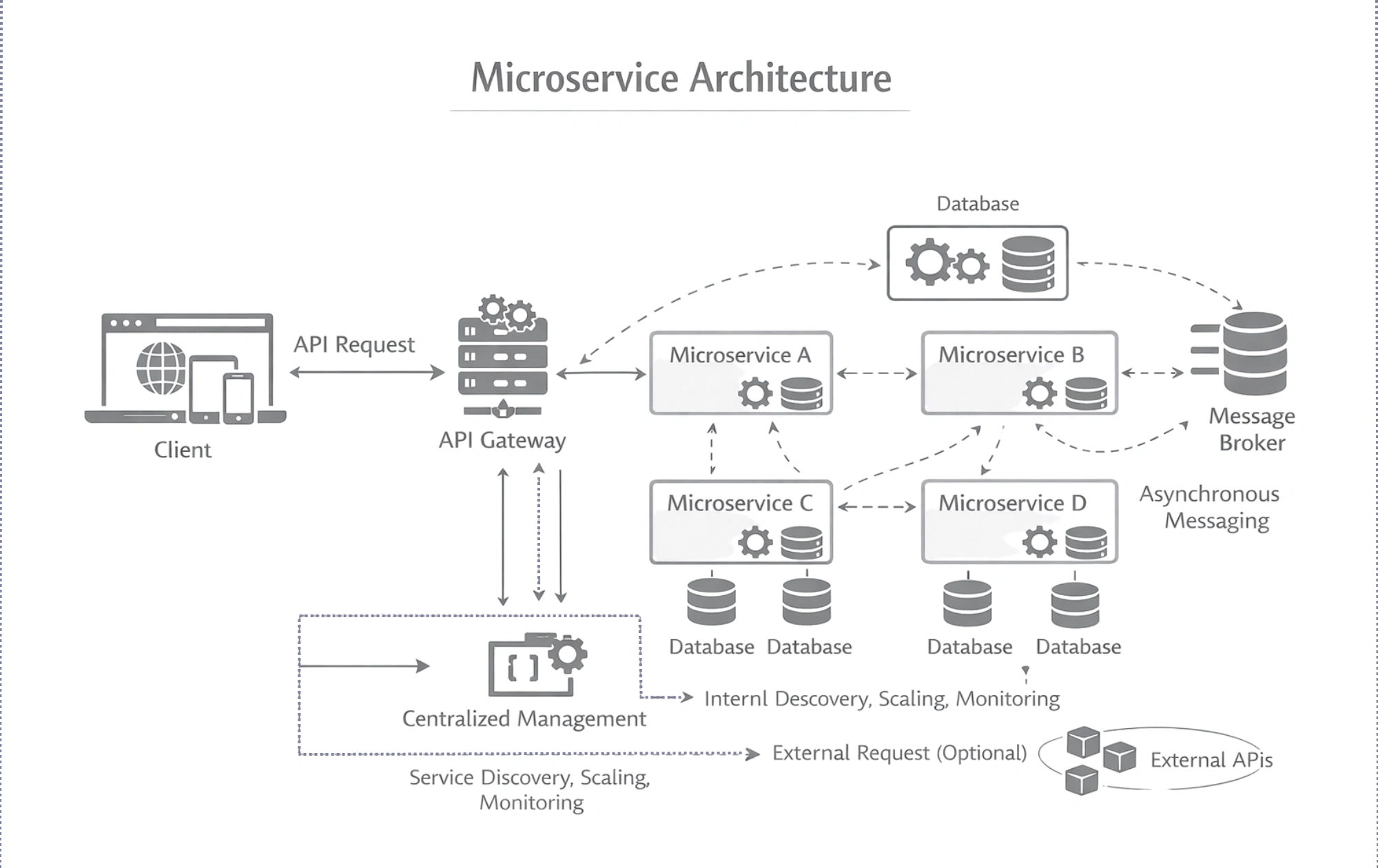 Microservice Architecture for Web Application Microservice Architecture for Web Application