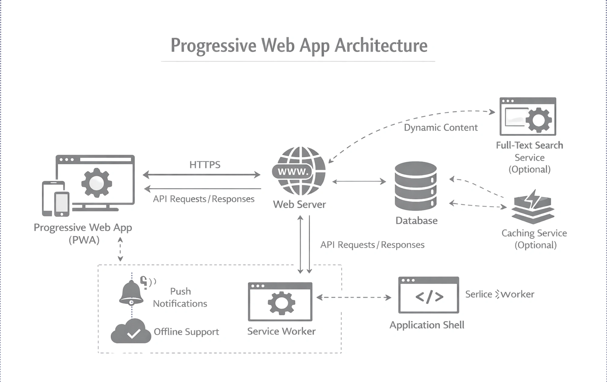 Progressive Web Application Architecture Progressive Web Application Architecture