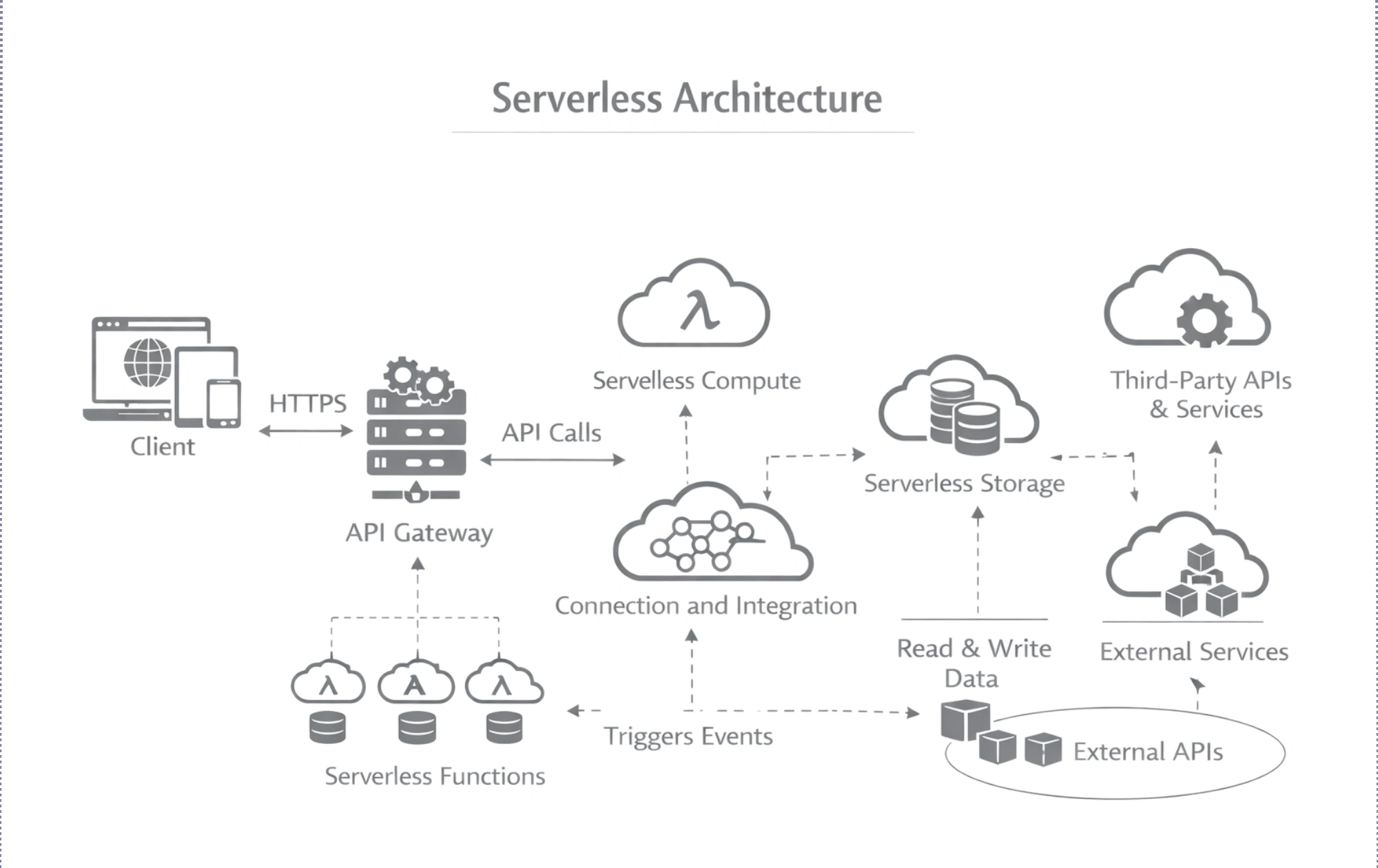 Serverless Architecture for Web Application Serverless Architecture for Web Application