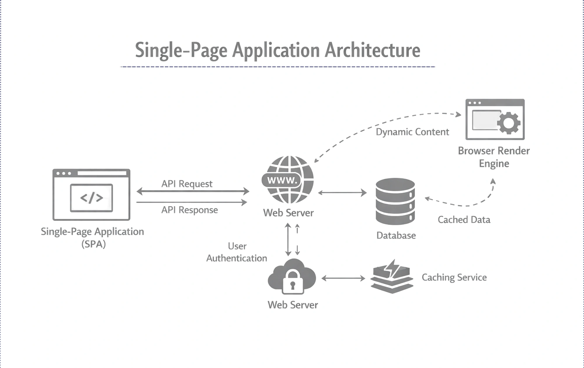 Single-Page Application Architecture Single-Page Application Architecture