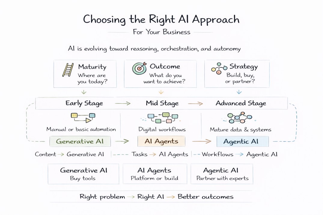 Choosing the right AI approach