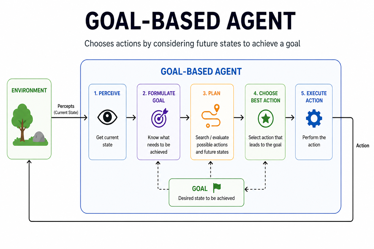 Goal-based agent flowchart diagram