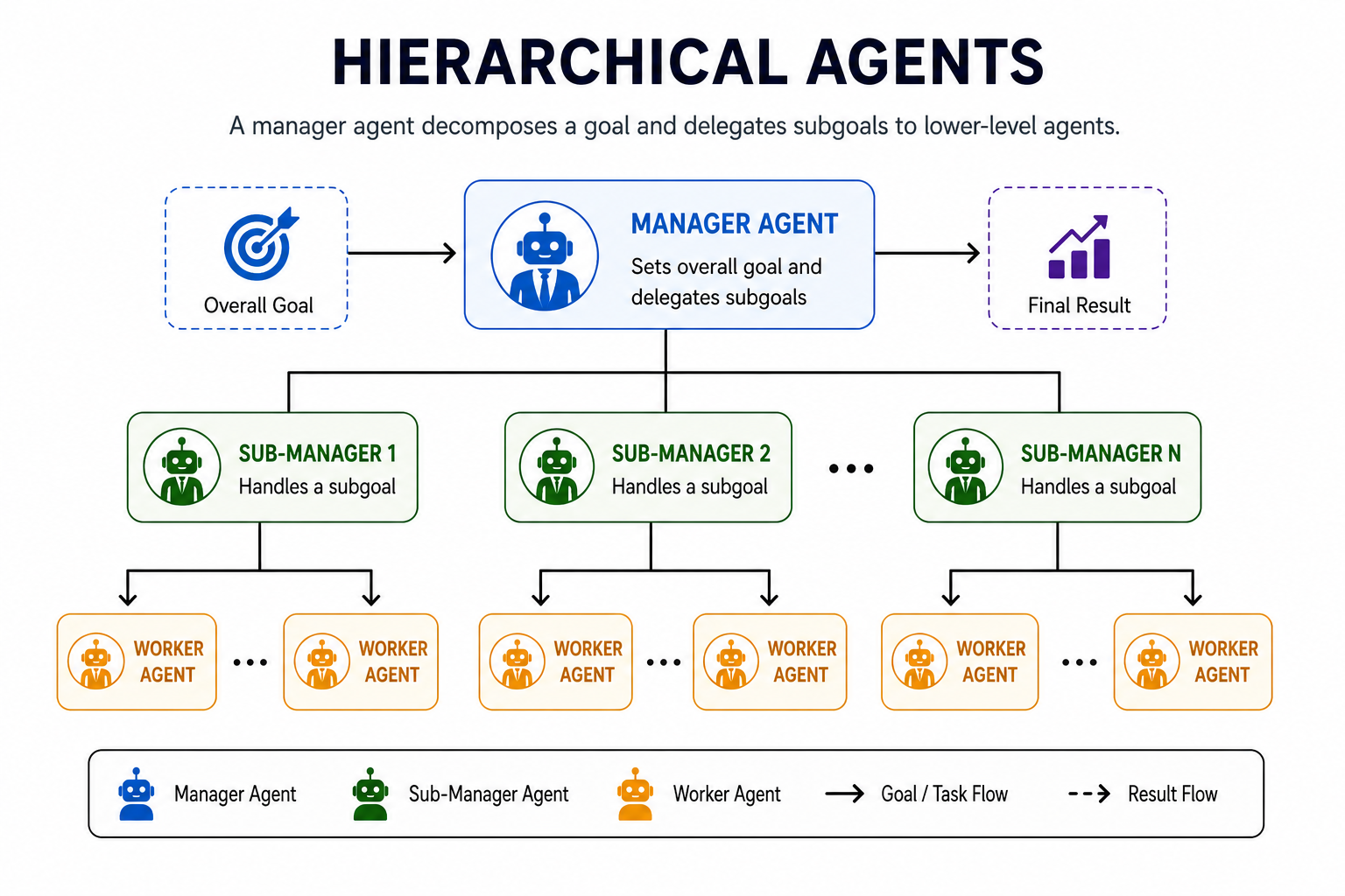 Hierarchical agents diagram overview