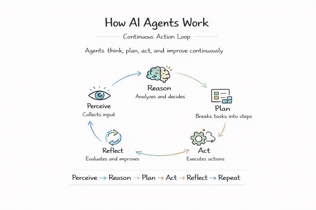 How AI agents work
