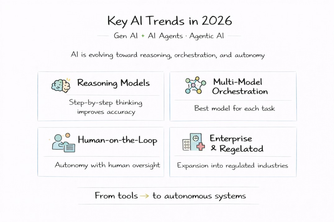 Key AI trends in 2026