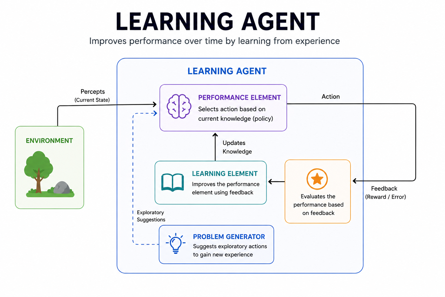 Learning agent architecture diagram