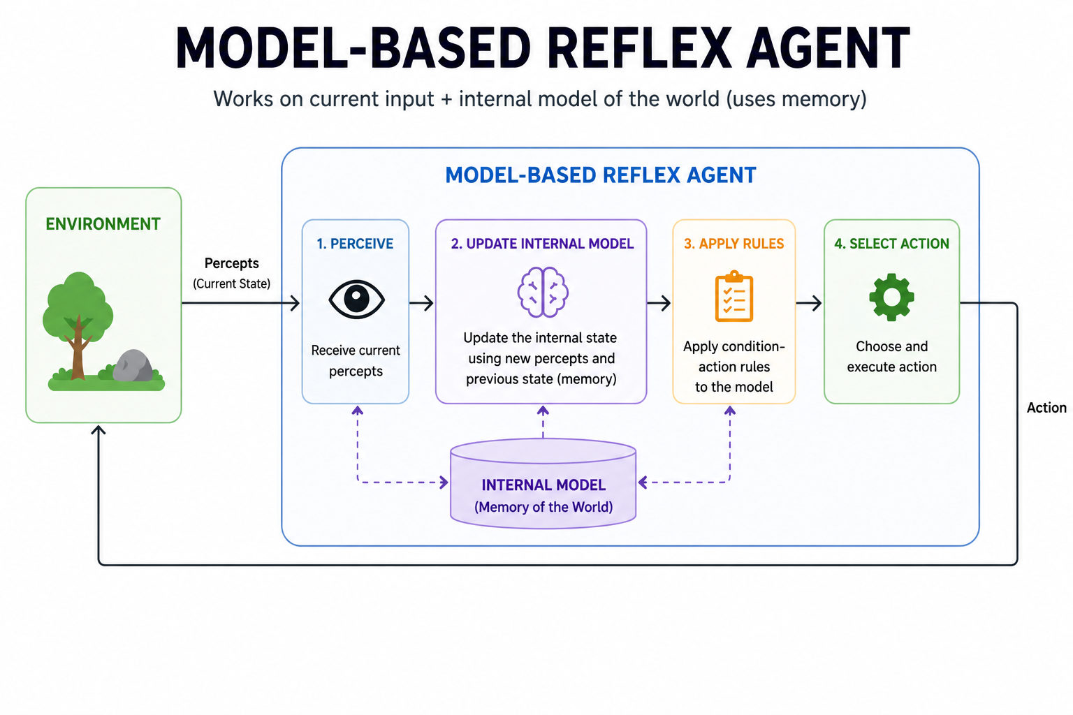 Model-based reflex agent flowchart