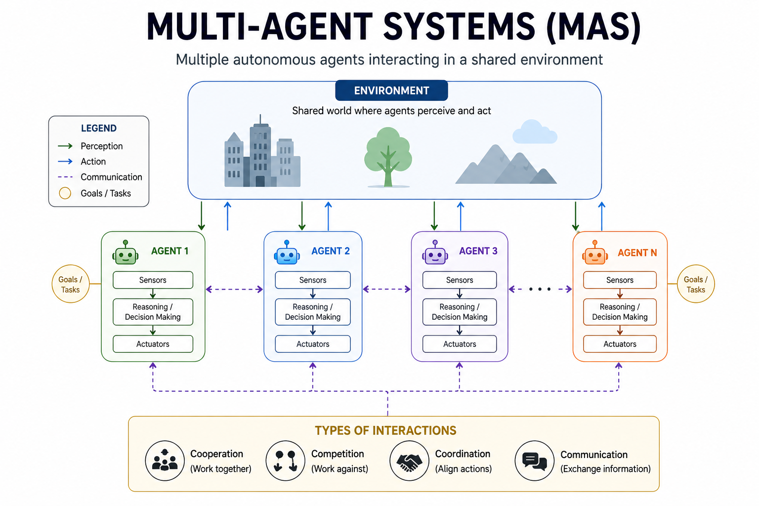 Multi-agent systems overview diagram