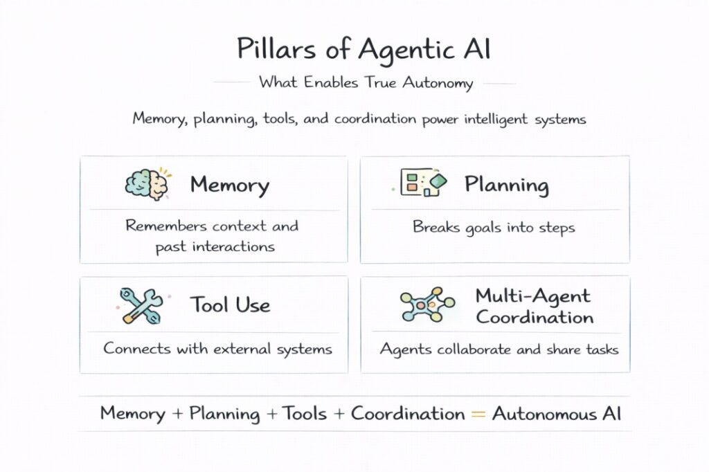 Generative AI vs AI Agents vs Agentic AI: Key Differences