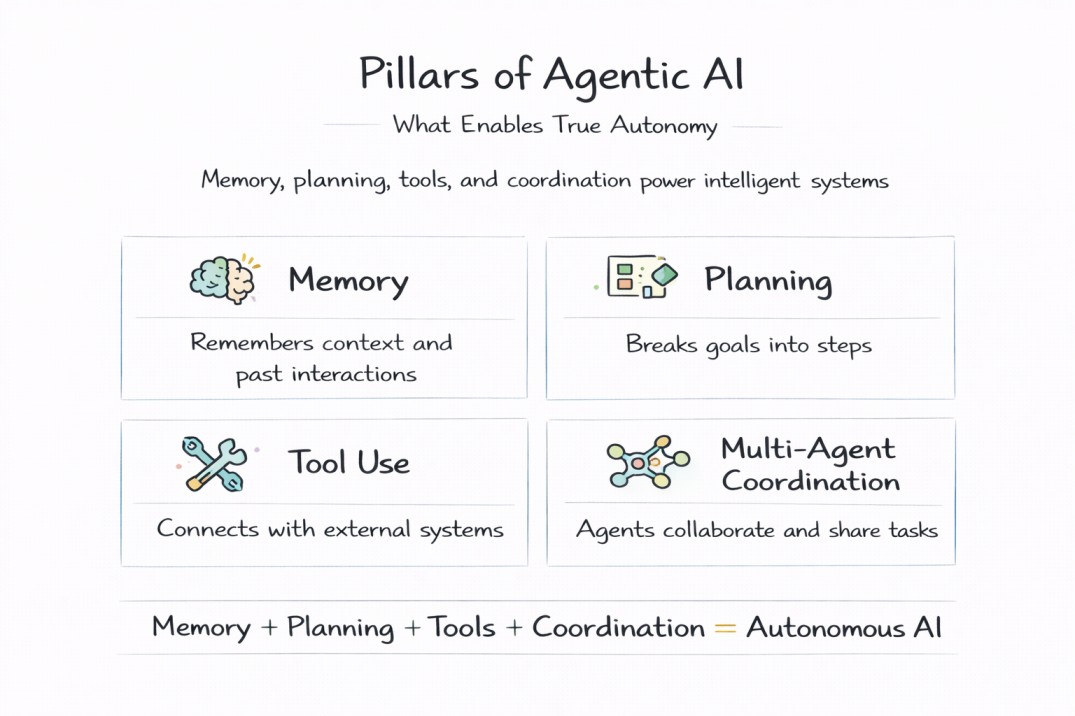 Pillars of Agentic AI explained