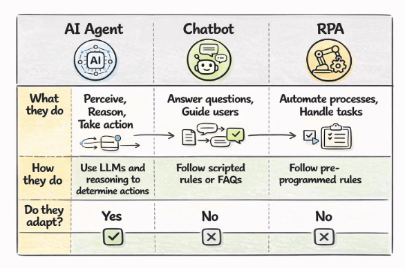 What Makes AI Agents Different from Traditional Software and Chatbots?
