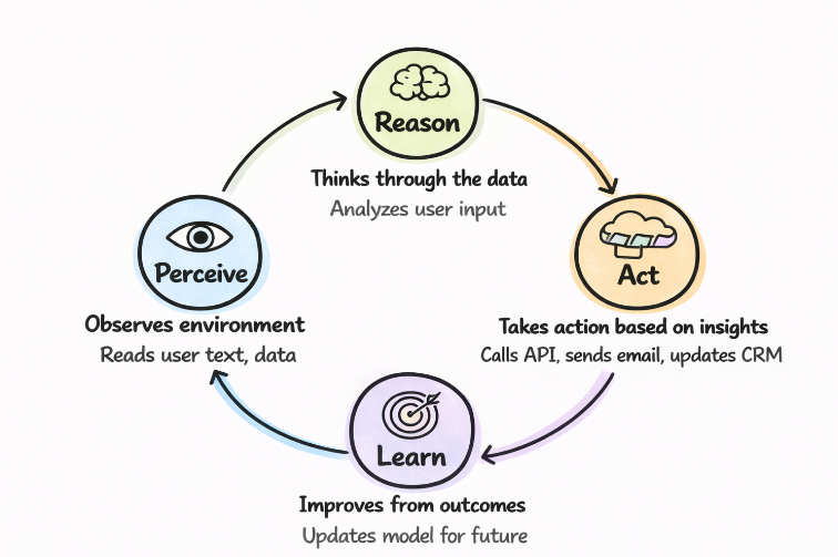How Do AI Agents Work?