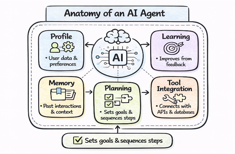 The Five Core Components Inside an AI Agent