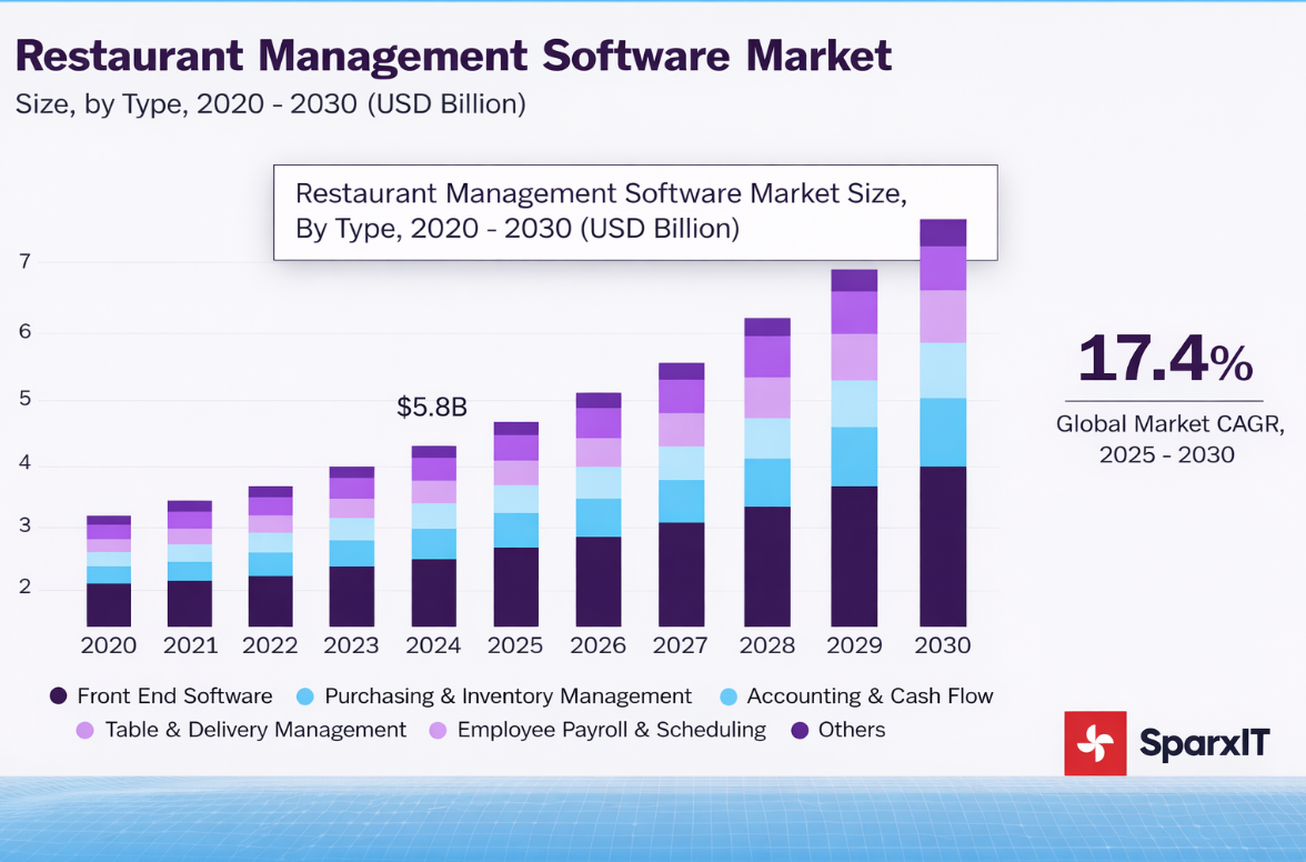 Restaurant Management Software Market